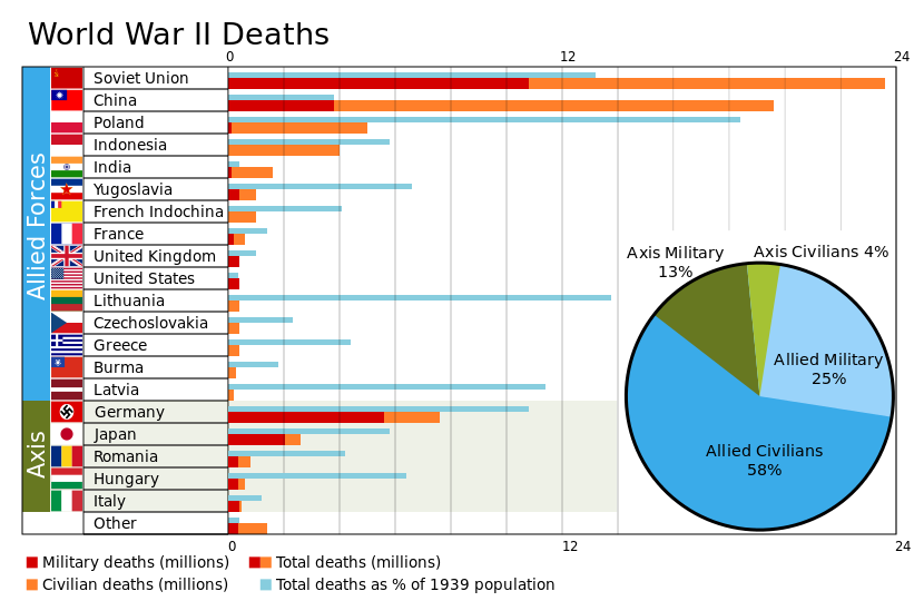 830px-World_War_II_Casualties.svg.png